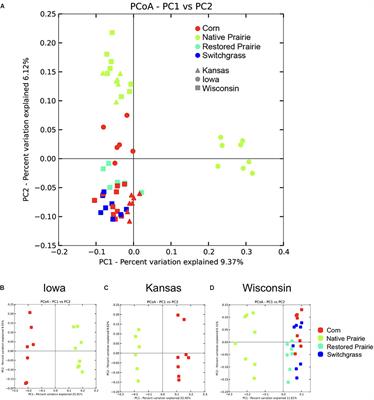 Microbial Community Structure and Functional Potential in Cultivated and Native Tallgrass Prairie Soils of the Midwestern United States